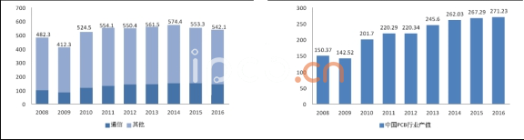 PCB行業(yè)數(shù)據(jù) PCB行業(yè)數(shù)據(jù)