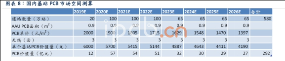 國(guó)內(nèi)PCB基站市場(chǎng)數(shù)據(jù) 國(guó)內(nèi)PCB基站市場(chǎng)數(shù)據(jù)
