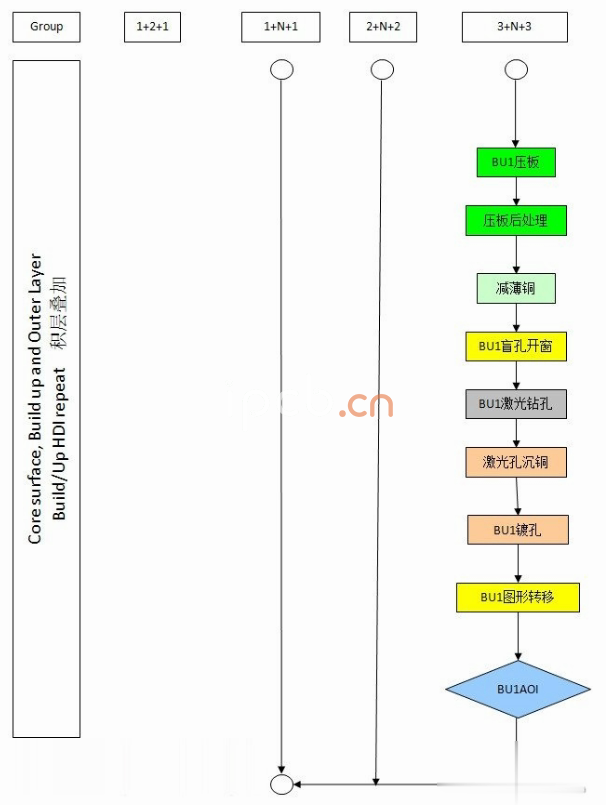 HDI電路板基層疊壓