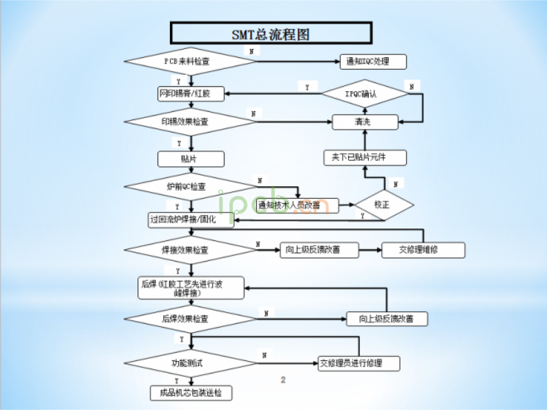SMT線路板生產(chǎn)流程圖 SMT線路板生產(chǎn)流程圖
