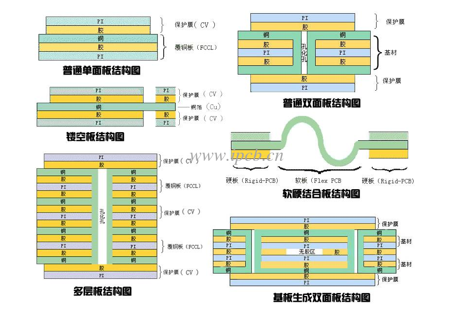 FPC柔性線路板結(jié)構(gòu)圖 FPC柔性線路板結(jié)構(gòu)圖