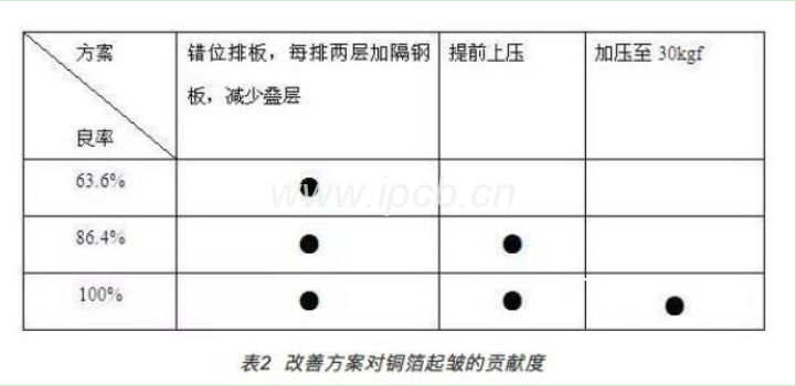 表2改善方案對銅箔起皺的貢獻度 表2改善方案對銅箔起皺的貢獻度