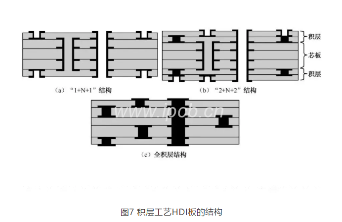 圖7積層工藝HDI板的結構 圖7積層工藝HDI板的結構