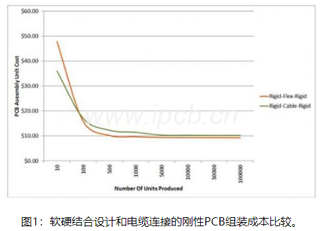 圖1:軟硬結合設計和電纜連接的剛性PCB組裝成本比較 圖1:軟硬結合設計和電纜連接的剛性PCB組裝成本比較