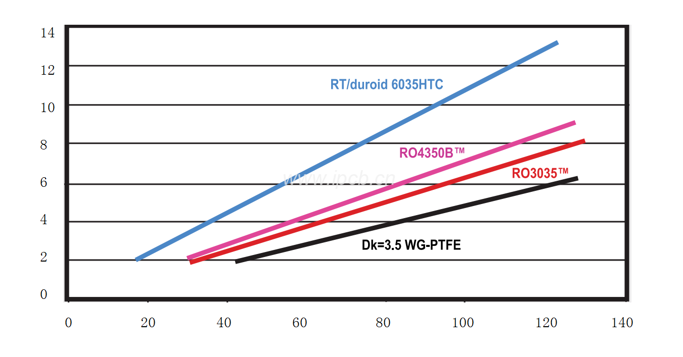 測試四種ＤK為3.5的不同層壓板材料，RT6035HTC電阻散熱效率最高，溫度上升最慢