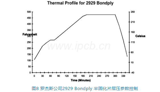 羅杰斯公司2929 Bondply半固化片層壓參數控制 羅杰斯公司2929 Bondply半固化片層壓參數控制