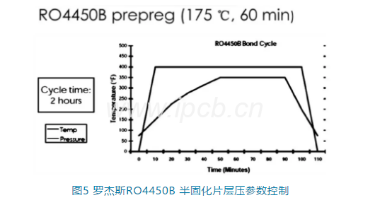 羅杰斯RO4450B半固化片層壓參數控制 羅杰斯RO4450B半固化片層壓參數控制