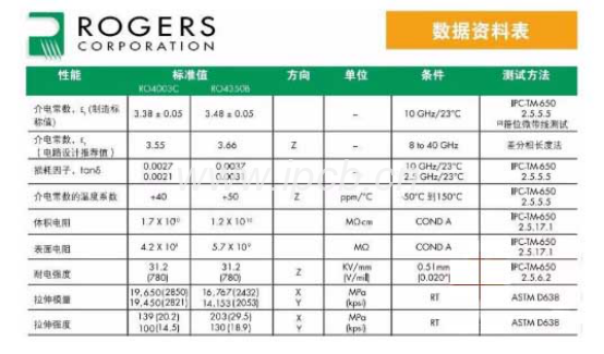 用RO4350B板材參數 用RO4350B板材參數