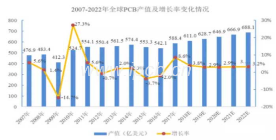 未來5年全球PCB市場 未來5年全球PCB市場