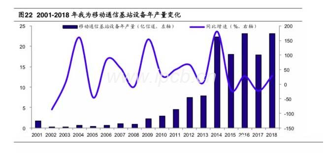 2001-2018年我為移動通信基站設備年產(chǎn)量變化 2001-2018年我為移動通信基站設備年產(chǎn)量變化