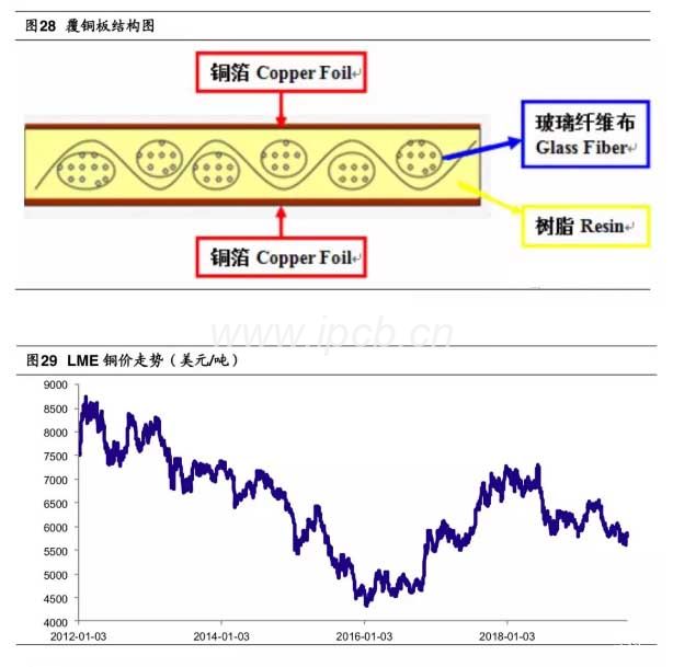 覆銅板為關緊原材料 覆銅板為關緊原材料