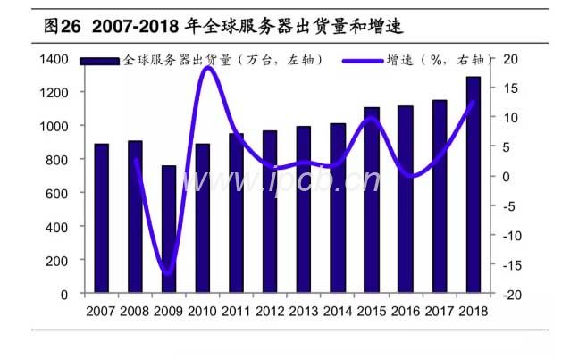 2007-2018年全球服務器出貨量和增速 2007-2018年全球服務器出貨量和增速