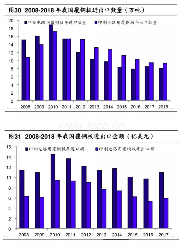 2008-2018年我國覆銅板進出口數(shù)量(萬噸) 2008-2018年我國覆銅板進出口數(shù)量(萬噸)