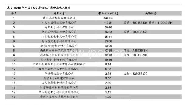 2018年中國PCB星銅板廠商營業(yè)收入排名 2018年中國PCB星銅板廠商營業(yè)收入排名