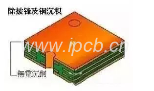PCB沉銅