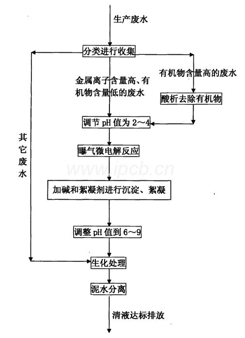 PCB電路板生產(chǎn)處理廢水的流程 PCB電路板生產(chǎn)處理廢水的流程