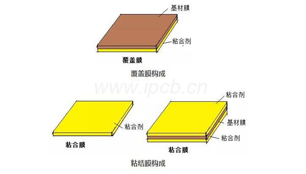 粘接膜結構 粘接膜結構