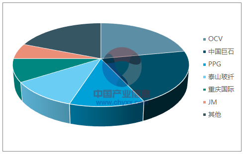 2015年全世界玻纖布產能散布 2015年全世界玻纖布產能散布