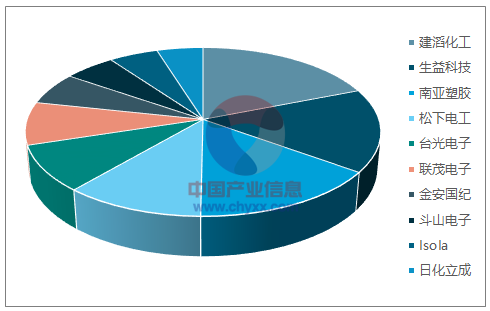 2016年全世界剛性CCL企業按產值名次前十 (一百萬美圓) 2016年全世界剛性CCL企業按產值名次前十 (一百萬美圓)