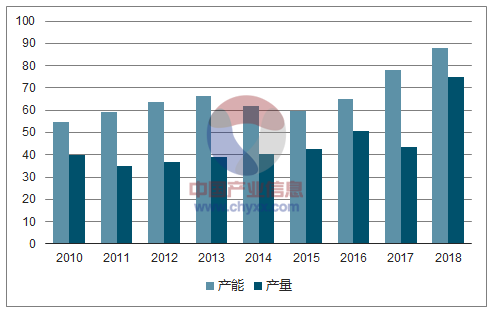 2010-2018年全世界銅箔產能及產量的計數、預先推測 2010-2018年全世界銅箔產能及產量的計數、預先推測