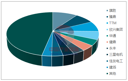 2016年全世界前10名PCB制作商產值占比( 一百萬美圓) 2016年全世界前10名PCB制作商產值占比( 一百萬美圓)
