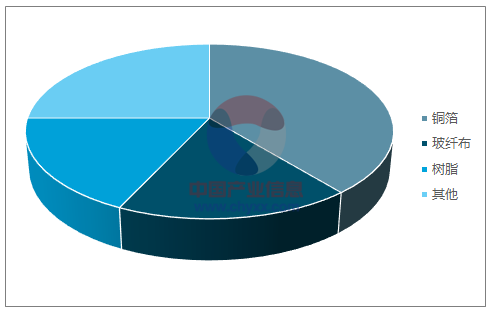 《2018-2024年中國覆銅板市場深度評估與進展前面的景物預先推測報告陳述》 《2018-2024年中國覆銅板市場深度評估與進展前面的景物預先推測報告陳述》