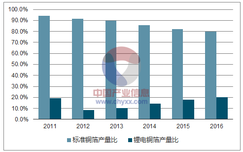 2011-2016年國內標準銅箔與鋰電銅箔產量比例的變動 2011-2016年國內標準銅箔與鋰電銅箔產量比例的變動