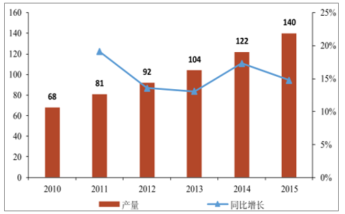 2010-2015年我國環氧氣天然樹脂產量 2010-2015年我國環氧氣天然樹脂產量