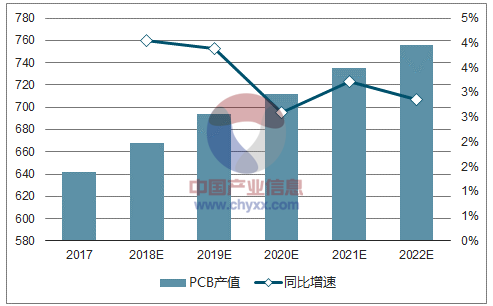 2017-2022年全世界PCB產值預先推測 2017-2022年全世界PCB產值預先推測