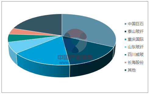 我國玻纖產能散布 我國玻纖產能散布