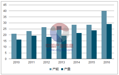2010-2016年國內銅箔產能、產量變動計數 2010-2016年國內銅箔產能、產量變動計數