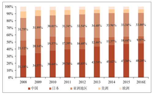 2008-2016年全世界PCB行業產值地區范圍散布變動事情狀況 2008-2016年全世界PCB行業產值地區范圍散布變動事情狀況