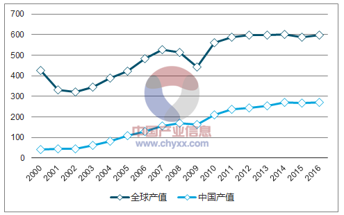 2000-2016年全世界及中國 PCB產值變動事情狀況 2000-2016年全世界及中國 PCB產值變動事情狀況