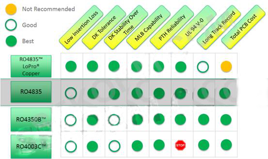 可用于24GHz雷達的層壓板性能對比 可用于24GHz雷達的層壓板性能對比
