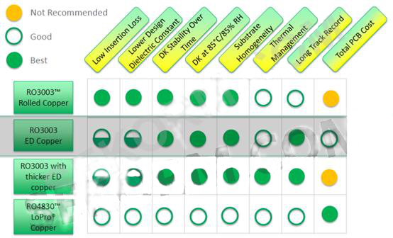 可用于77GHz雷達的層壓板性能對比 可用于77GHz雷達的層壓板性能對比