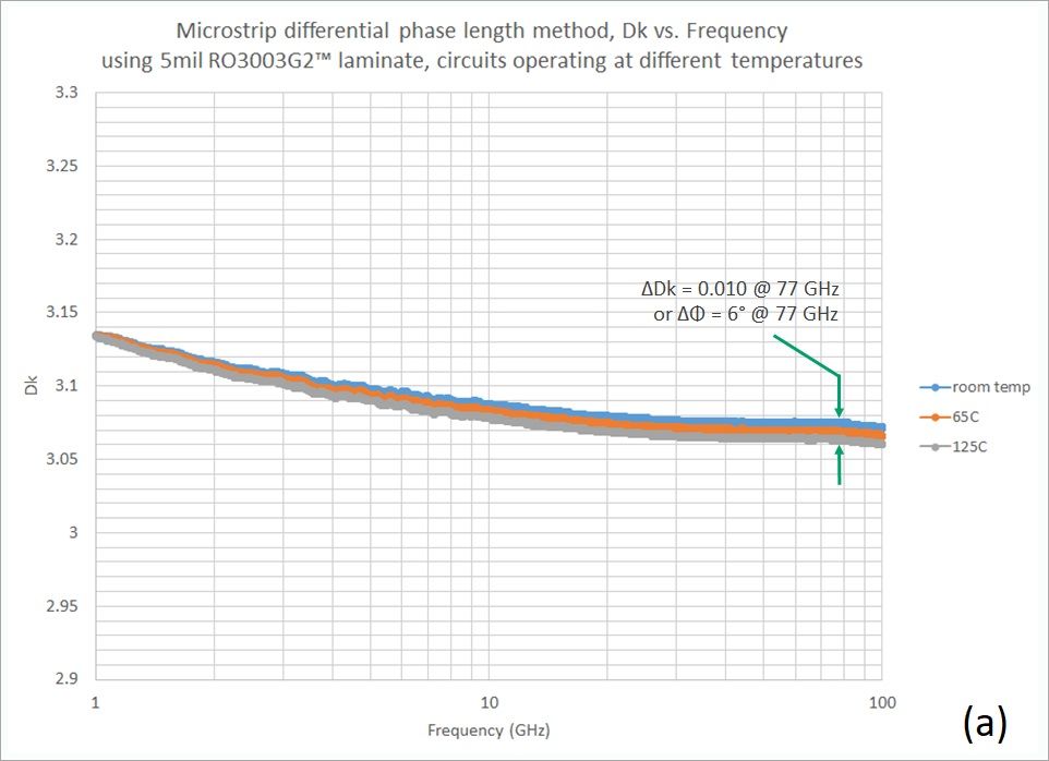 77 GHz的交通工具雷達應用的優勢材料(a)和一種PTPE基板料料(b)微帶傳道輸送線測試事情狀況
