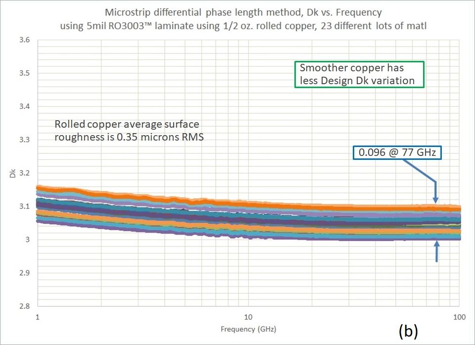 電路上運用的標準電解（ED）銅，其外表光潔度會顯露出來正常的上下變動