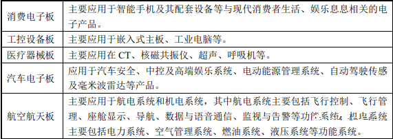 按照產品用途分類 按照產品用途分類