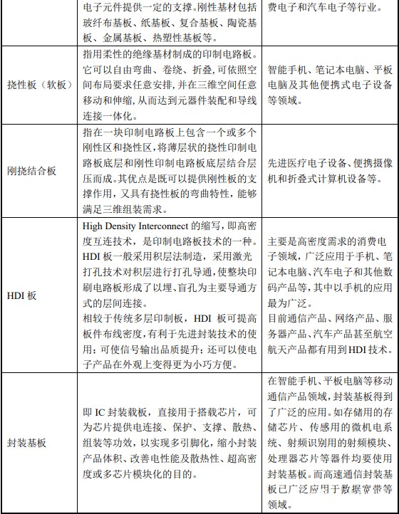 按照產品結構分類 按照產品結構分類