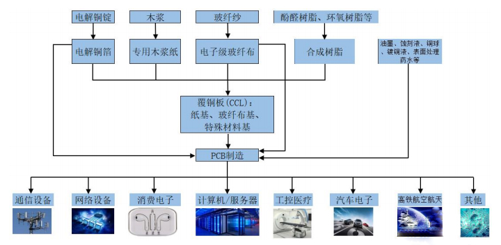 PCB線路板制造相關用途 PCB線路板制造相關用途