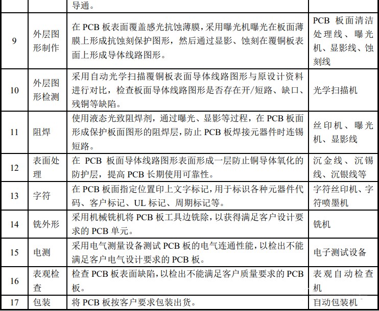 生產印制電路板主要工藝流程 生產印制電路板主要工藝流程