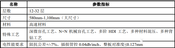網絡設備板產品指標參數 網絡設備板產品指標參數