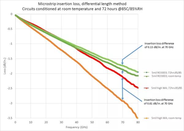 實踐50Ω微帶通路中RO3003TM資料與高吸水率資料的功能比擬 實踐50Ω微帶通路中RO3003TM資料與高吸水率資料的功能比擬