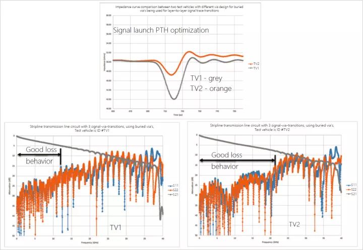 沒有同饋入信號過孔設想的帶狀線功能比擬 沒有同饋入信號過孔設想的帶狀線功能比擬