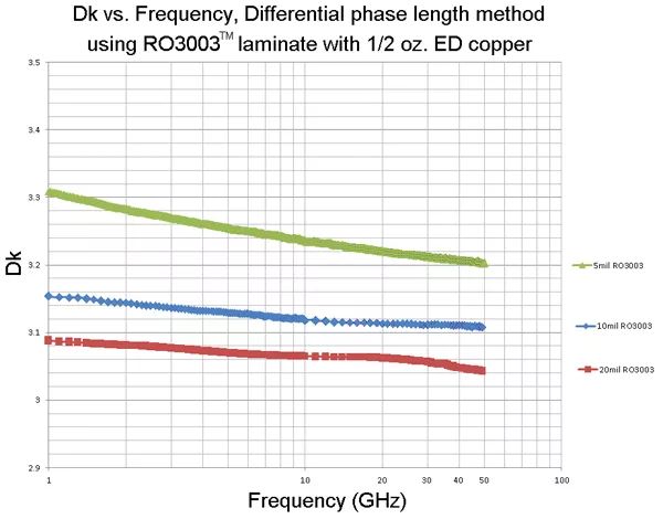 相反銅箔資料沒有同薄厚的通路介電常數(設想Dk) 相反銅箔資料沒有同薄厚的通路介電常數(設想Dk)
