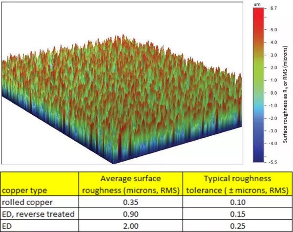 銅箔名義狀態圖及沒有同銅箔毛糙度容差 銅箔名義狀態圖及沒有同銅箔毛糙度容差
