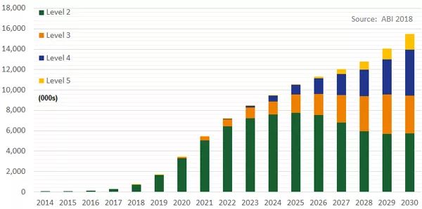 寰球公共汽車出貨量的主動化水平趨向 寰球公共汽車出貨量的主動化水平趨向