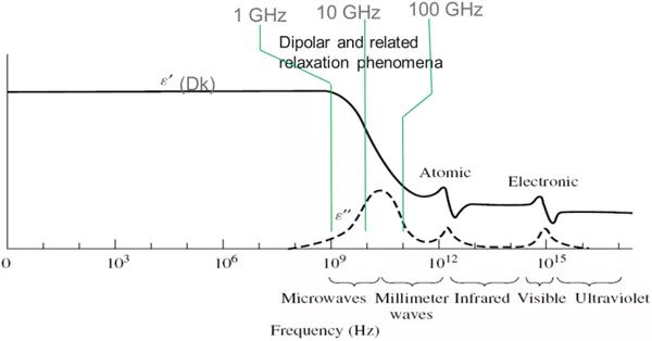 一般介質資料的Dk/Df隨頻次的變遷特點 一般介質資料的Dk/Df隨頻次的變遷特點