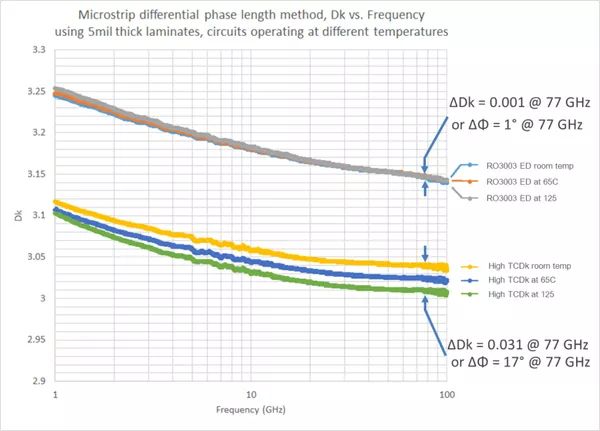 實踐通路中RO3003TM資料與高TCDk資料的功能比擬 實踐通路中RO3003TM資料與高TCDk資料的功能比擬