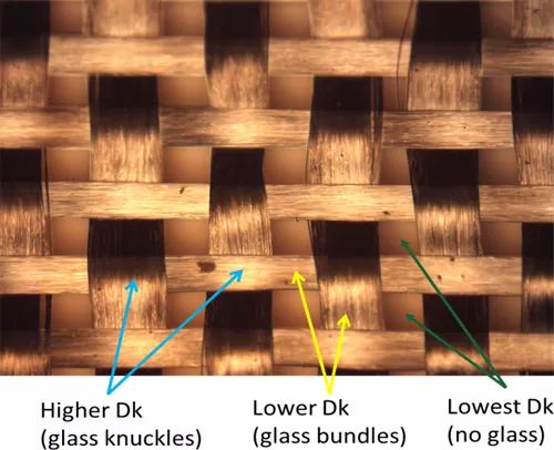 玻璃布纖維彼此交疊構成的沒有同Dk值 玻璃布纖維彼此交疊構成的沒有同Dk值